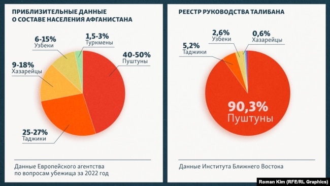 Соотношение между этническим составом Афганистана и этническим составом чиновников «Талибана»