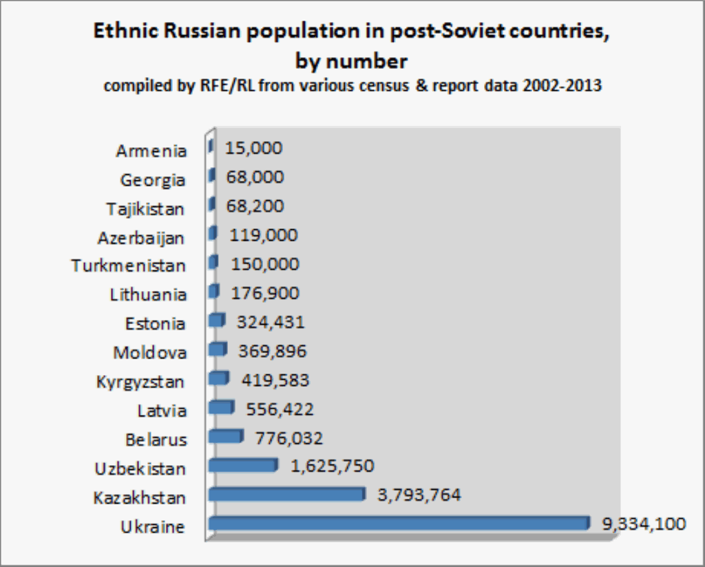 Numărul etnicilor ruși în diversele state post-sovietice.