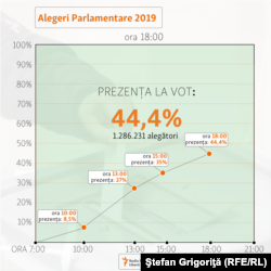 Prezenţa la vot la ora 18.00