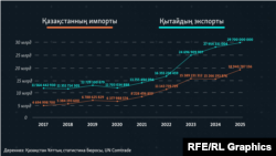 Қазақстан мен Қытай сауда деректеріндегі алшақтық.