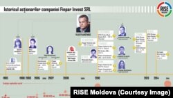 Infografic: RISE Moldova