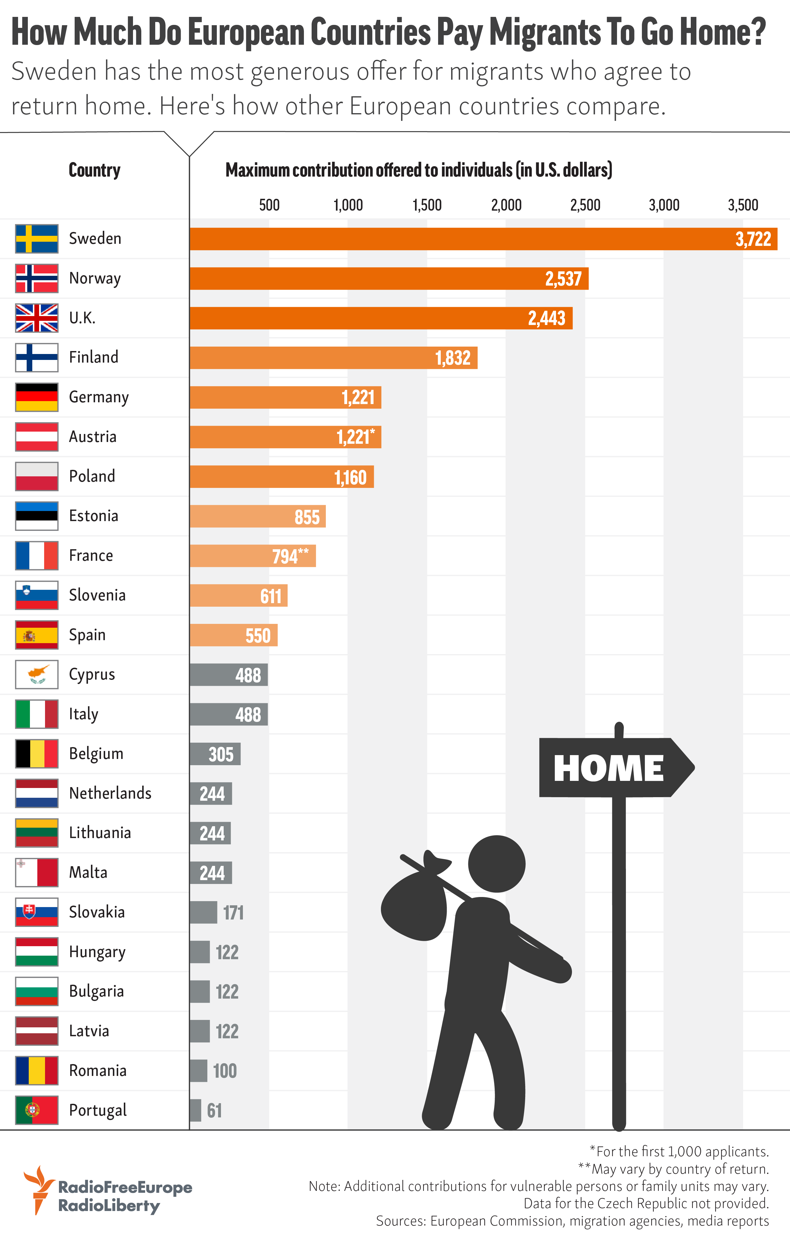 How Much Do European Countries Pay Migrants To Go Home 