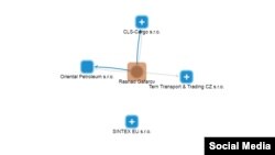 Rəşad Qafarovun Çexiyadakı biznesi