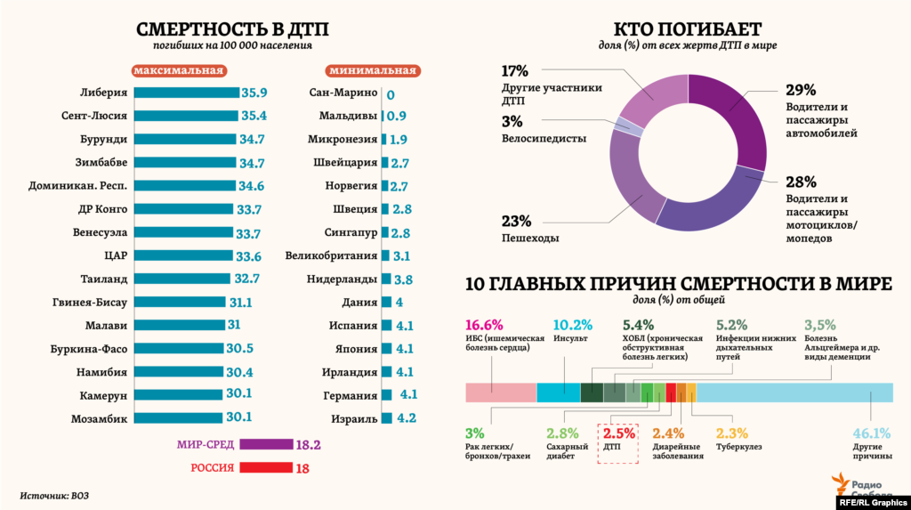 Дорожно-транспортные происшествия входят в первую десятку причин общей смертности населения Земли. В ДТП погибает больше людей, чем от СПИДа или туберкулеза. Почти четверть всех погибших – пешеходы. Самые низкие показатели смертности на дорогах – в Европе, самые высокие – в странах Африки. 