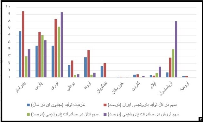 منبع: شرکت ملی پتروشیمی