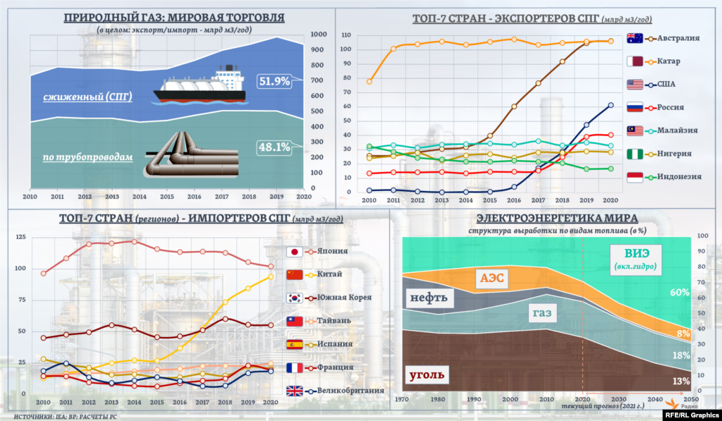 В 2020 году доля СПГ в общемировой торговле газом впервые превысила долю трубопроводных поставок, следует из оценок компании ВР. А Россия, как и годом ранее, оказалась 4-ым в мире по объемам экспортером сжиженного природного газа (для сравнения, в 2017-ом страна замыкала Топ-7).