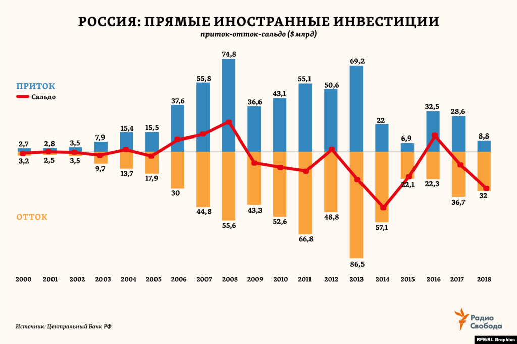 В России приток ПИИ в 2018 году, по оценкам UNCTAD, сократился сразу вдвое к уровню годом ранее &ndash; с $26 млрд до $13 млрд. Это самое большое сокращение среди ТОП-20 стран мира по общему притоку инвестиций. А судя по оценкам Центрального банка РФ (ЦБ), в России их приток в течение года сократился более чем в три раза &ndash; до одного из минимальных с начала века. Тогда как отток ПИИ из страны в 3,5 раза превысил их приток. &nbsp;