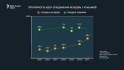 Популярность идеи унири в Республике Молдова и Румынии ИНФОГРАФИКА