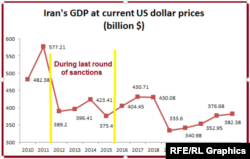 Iran's GDP At Current US Dollar Prices(billion $)