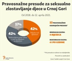 Infographic: Final judgments for sexual child abuse in Montenegro