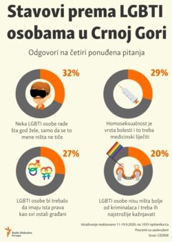 Attitudes towards LGBTI people in Montenegro