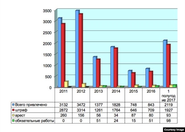 Сводная таблица по количеству привлеченных и видам наказания (2011–2017 год)
