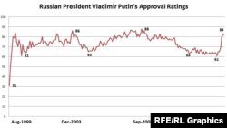 Батlи-батlиял соназ Путинил рейтинг процентаздалъун