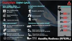 Dəm qazına aid infoqrafika