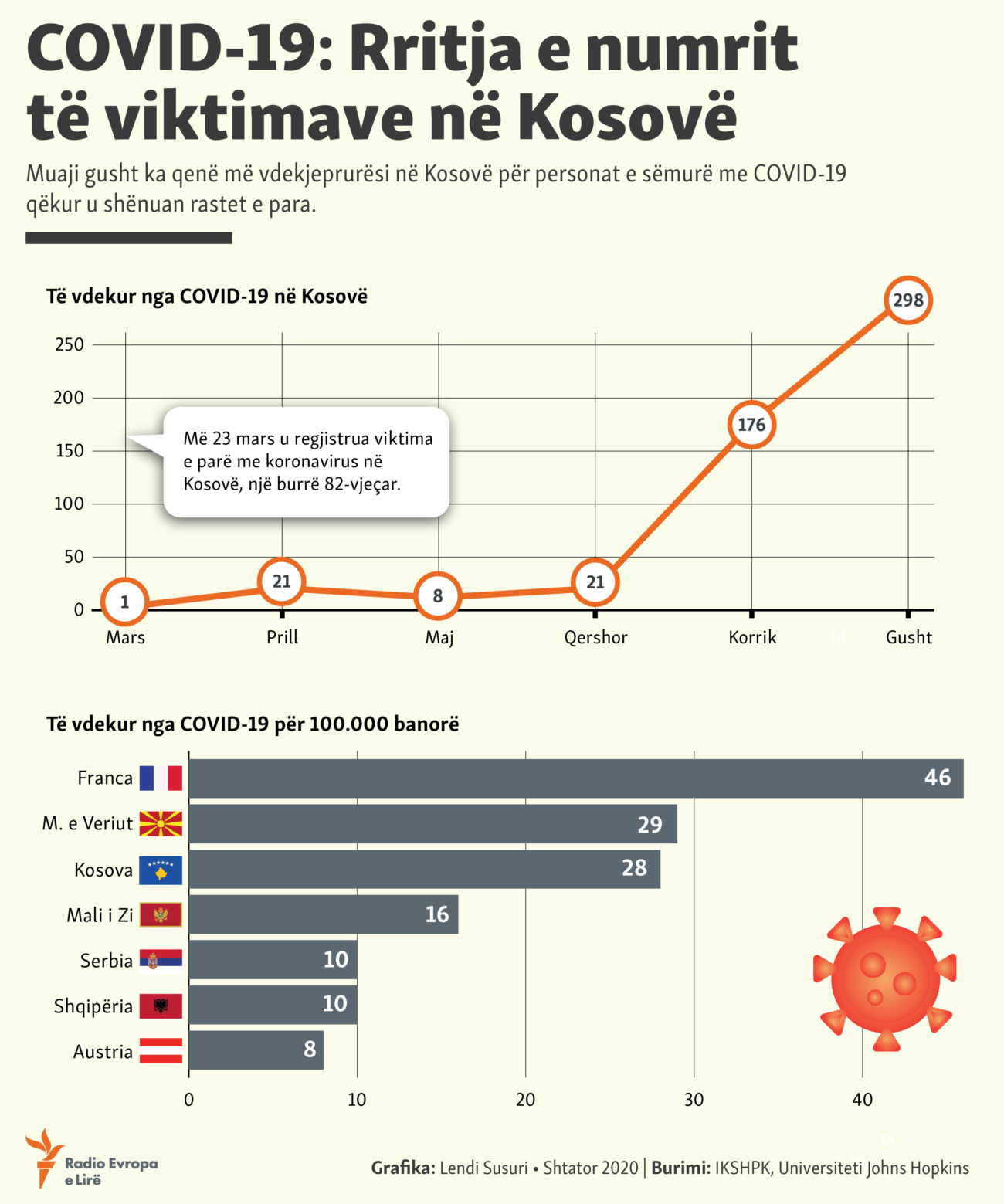 Kosovo - The scale of the number of victims from COVID-19