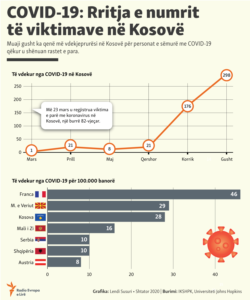 Kosovo - The scale of the number of victims from COVID-19