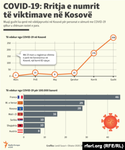 Kosovo - The scale of the number of victims from COVID-19