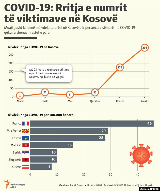 Kosovo - The scale of the number of victims from COVID-19