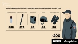 В Одесі КП «Муніципальна охорона» отримала минулоріч 750 тис грн з бюджету на «засоби індивідуального захисту»