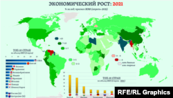 Анализ МВФ экономики стран мира за 2021 год.