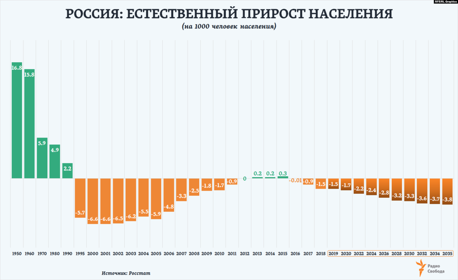 Естественный прирост населения. Прирост населения по федеральным округам. Естественный прирост. Естественный прирост в 2018 году. Естественный прирост в 2018 году.