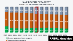 Диаграмма «Как Россия стареет». 