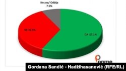 Sebe kao Evropljanina vidi 71,6 posto Bošnjaka, 61 posto Hrvata i 32,1 posto Srba. 