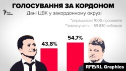 Петро Порошенко отримує 54,73% за кордоном