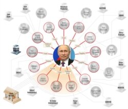 «Гаманці Путіна» – ілюстрація з розслідування OCCRP (для перегляду інтерактивної схеми натисніть на фото)