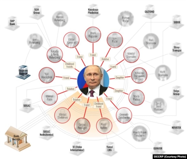 "Кошельки Путина" – иллюстрация из расследования OCCRP (для просмотра интерактивной схемы нажмите на фото)