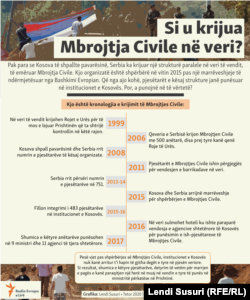 Kosovo - Infographic about civil protection in north