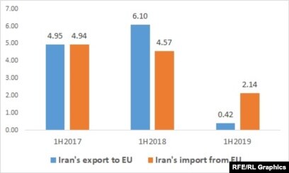 Iran S Trade With Eu Drops To One Quarter Of Last Year