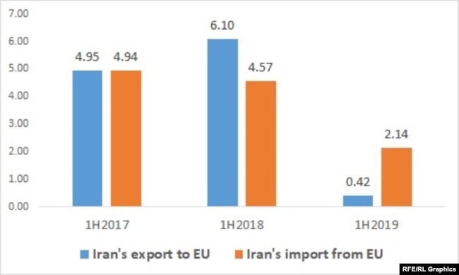 EU Iran export and import in the first half of 2017-2019( billion of Euros)