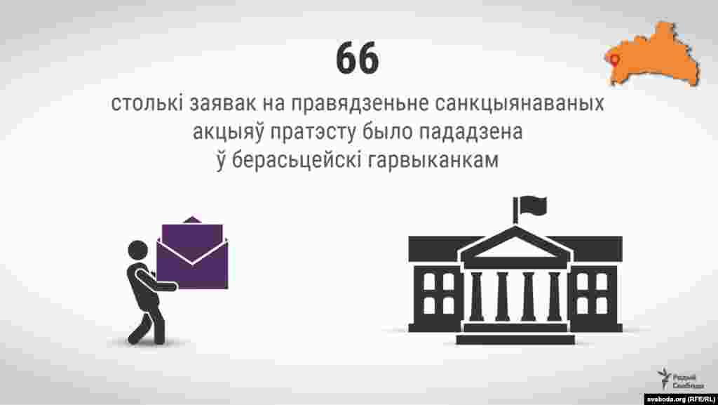 66 — столькі заявак на правядзеньне санкцыянаваных акцыяў пратэсту было пададзена ў берасьцейскі гарвыканкам. У тым ліку 48 — на мітынгі, 12 — на пікеты, 6 — на вулічныя шэсьці.