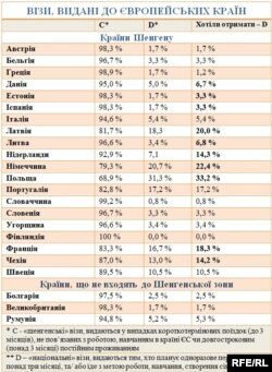 За даними видання «Візова політика країн ЄС в Україні. Підсумки громадського моніторингу – 2012»