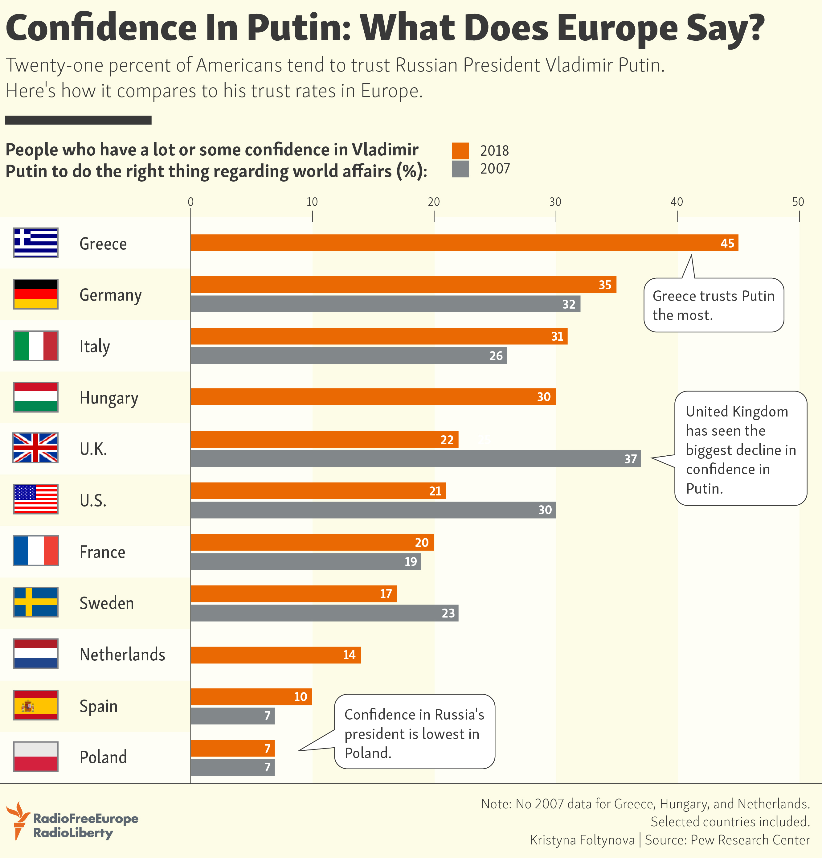 Confidence In Putin: What Does Europe Say?