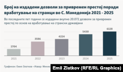Инфографика - Број на издадени дозволи за привремен престој поради вработување на странци во С. Македонија 2021 - 2025