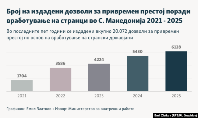 Инфографика - Број на издадени дозволи за привремен престој поради вработување на странци во С. Македонија 2021 - 2025