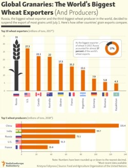 INFOGRAPHIC: Global Granaries: The World's Biggest Wheat Exporters (And Producers)