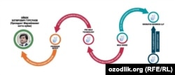 Цепочка некоторых компаний, связанных со старшим зятем президента Узбекистана Ойбеком Турсуновым.
