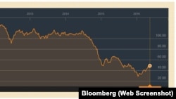 A turnaround in oil prices, which were collapsing in early 2016, has helped produce signs of stabilization in Russia's economy.