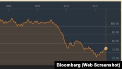 Oil prices for 2 years