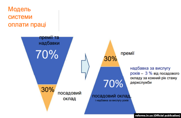 Інфографіка з презентації, підготовленої Національним агентством України з питань державної служби