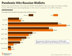 Pandemic Hits Russian Wallets