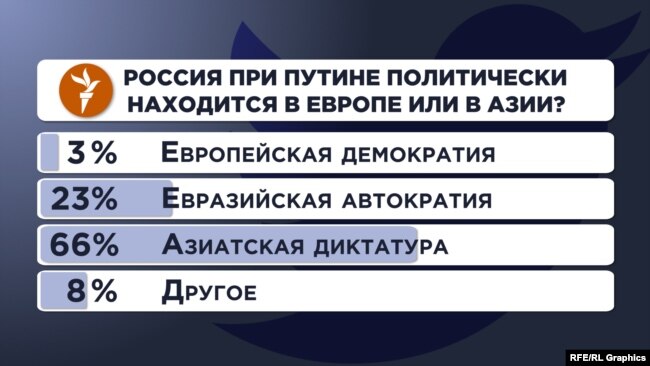 Опрос Радио Свобода в Twitter