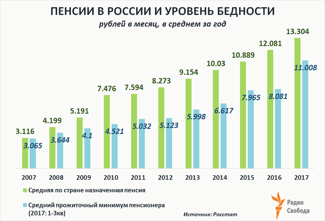 Russia-Factograph-Pensions-Russia-Pensioners Living Minimum-2007-2017