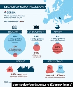 INFOGRAFIKA: Romi u Srbiji, ustupio: Opensocietyfoundations.org