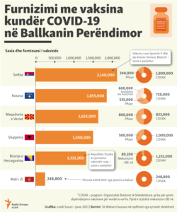 Kosovo: Info graphic - Vaccines in Western Balkan