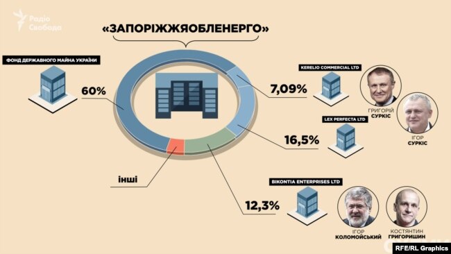 Хоча контрольний пакет акцій «Запоріжжяобленерго» належить державі, реальний контроль над підприємством від 2015-го здійснювали брати Григорій та Ігор Суркіси