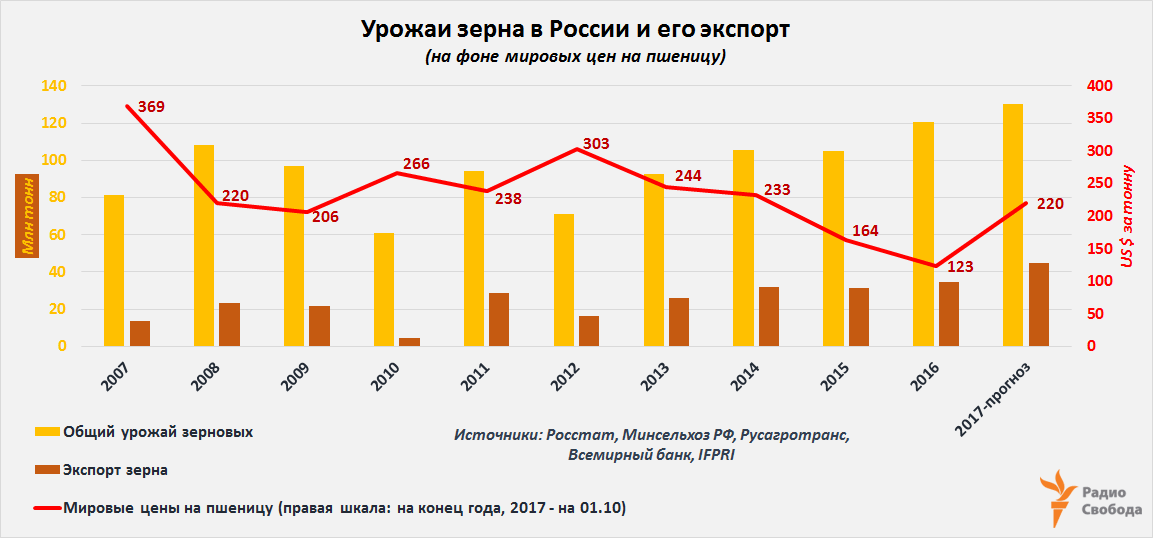 Russia-Factograph-Cereals-Harvest-Export-Wheat Prices